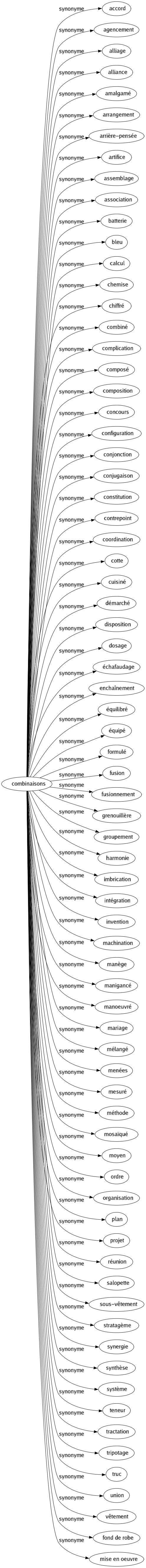 Synonyme de Combinaisons : Accord Agencement Alliage Alliance Amalgamé Arrangement Arrière-pensée Artifice Assemblage Association Batterie Bleu Calcul Chemise Chiffré Combiné Complication Composé Composition Concours Configuration Conjonction Conjugaison Constitution Contrepoint Coordination Cotte Cuisiné Démarché Disposition Dosage Échafaudage Enchaînement Équilibré Équipé Formulé Fusion Fusionnement Grenouillère Groupement Harmonie Imbrication Intégration Invention Machination Manège Manigancé Manoeuvré Mariage Mélangé Menées Mesuré Méthode Mosaïqué Moyen Ordre Organisation Plan Projet Réunion Salopette Sous-vêtement Stratagème Synergie Synthèse Système Teneur Tractation Tripotage Truc Union Vêtement Fond de robe Mise en oeuvre 