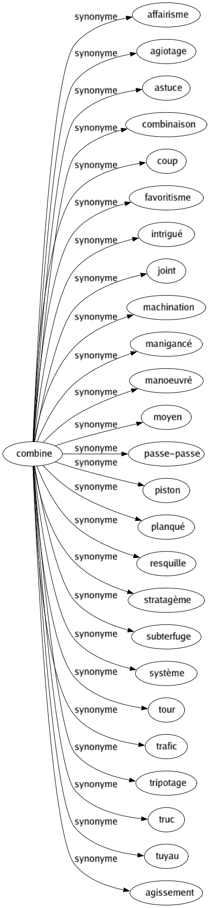 Synonyme de Combine : Affairisme Agiotage Astuce Combinaison Coup Favoritisme Intrigué Joint Machination Manigancé Manoeuvré Moyen Passe-passe Piston Planqué Resquille Stratagème Subterfuge Système Tour Trafic Tripotage Truc Tuyau Agissement 