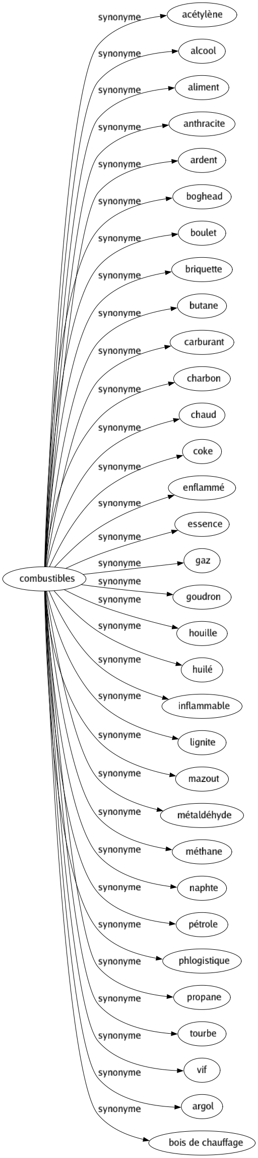 Synonyme de Combustibles : Acétylène Alcool Aliment Anthracite Ardent Boghead Boulet Briquette Butane Carburant Charbon Chaud Coke Enflammé Essence Gaz Goudron Houille Huilé Inflammable Lignite Mazout Métaldéhyde Méthane Naphte Pétrole Phlogistique Propane Tourbe Vif Argol Bois de chauffage 