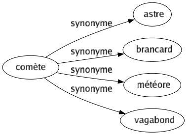 Synonyme de Comète : Astre Brancard Météore Vagabond 