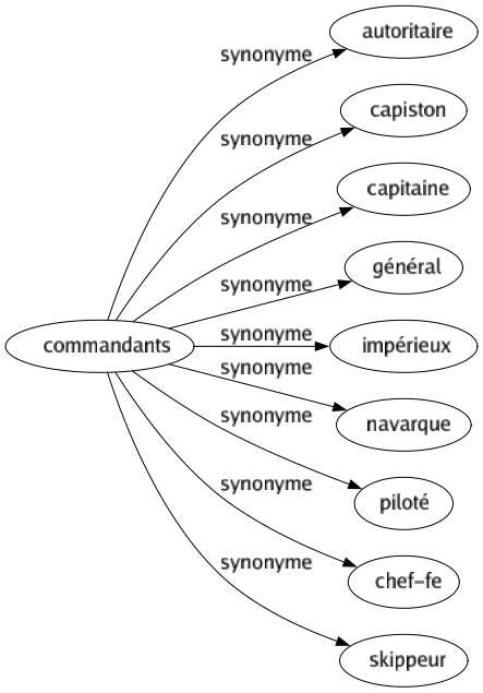 Synonyme de Commandants : Autoritaire Capiston Capitaine Général Impérieux Navarque Piloté Chef-fe Skippeur 