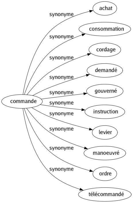 Synonyme de Commande : Achat Consommation Cordage Demandé Gouverné Instruction Levier Manoeuvré Ordre Télécommandé 