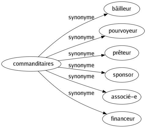 Synonyme de Commanditaires : Bâilleur Pourvoyeur Prêteur Sponsor Associé-e Financeur 