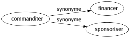 Synonyme de Commanditer : Financer Sponsoriser 