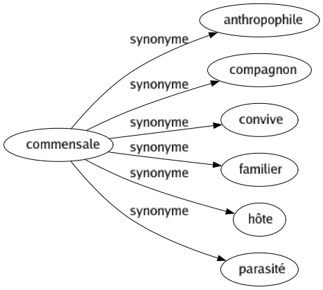 Synonyme de Commensale : Anthropophile Compagnon Convive Familier Hôte Parasité 