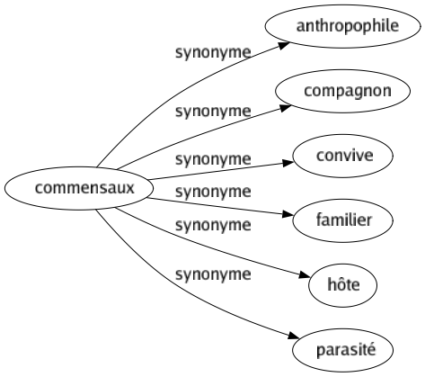 Synonyme de Commensaux : Anthropophile Compagnon Convive Familier Hôte Parasité 