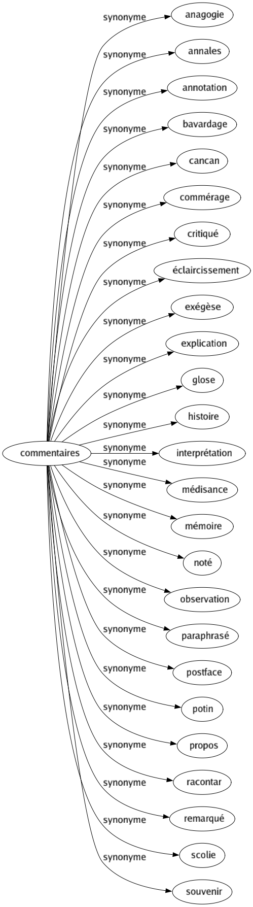 Synonyme de Commentaires : Anagogie Annales Annotation Bavardage Cancan Commérage Critiqué Éclaircissement Exégèse Explication Glose Histoire Interprétation Médisance Mémoire Noté Observation Paraphrasé Postface Potin Propos Racontar Remarqué Scolie Souvenir 