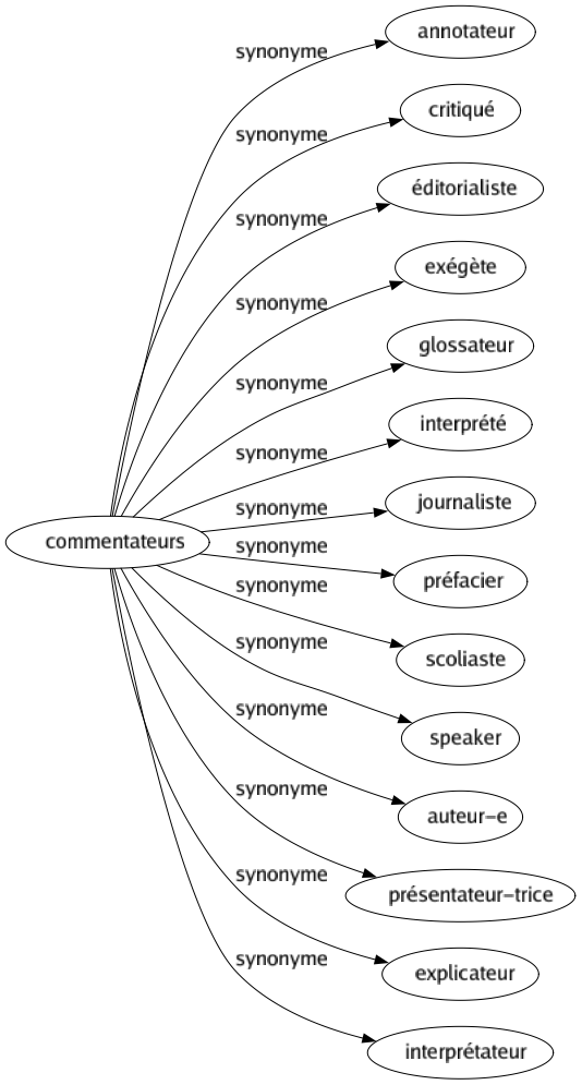 Synonyme de Commentateurs : Annotateur Critiqué Éditorialiste Exégète Glossateur Interprété Journaliste Préfacier Scoliaste Speaker Auteur-e Présentateur-trice Explicateur Interprétateur 