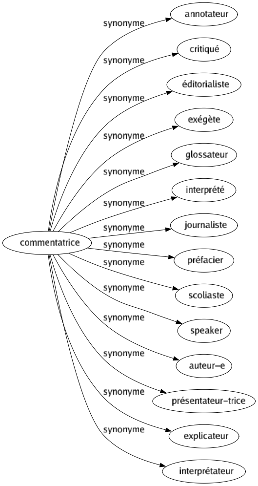 Synonyme de Commentatrice : Annotateur Critiqué Éditorialiste Exégète Glossateur Interprété Journaliste Préfacier Scoliaste Speaker Auteur-e Présentateur-trice Explicateur Interprétateur 