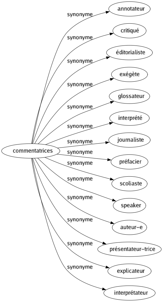 Synonyme de Commentatrices : Annotateur Critiqué Éditorialiste Exégète Glossateur Interprété Journaliste Préfacier Scoliaste Speaker Auteur-e Présentateur-trice Explicateur Interprétateur 