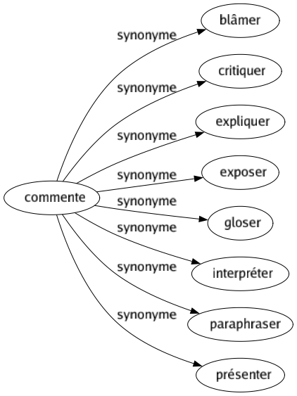 Synonyme de Commente : Blâmer Critiquer Expliquer Exposer Gloser Interpréter Paraphraser Présenter 