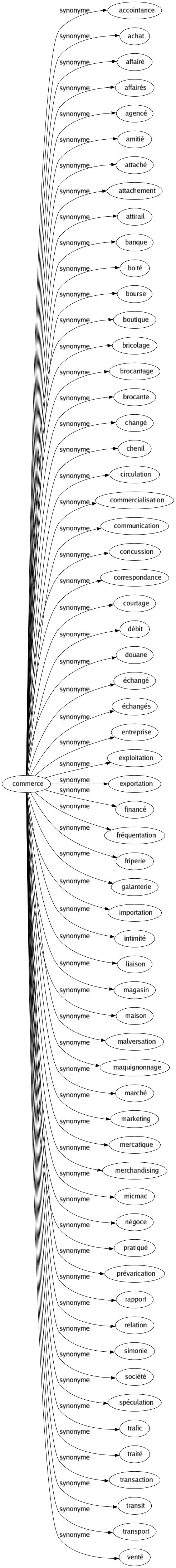 Synonyme de Commerce : Accointance Achat Affairé Affairés Agencé Amitié Attaché Attachement Attirail Banque Boité Bourse Boutique Bricolage Brocantage Brocante Changé Chenil Circulation Commercialisation Communication Concussion Correspondance Courtage Débit Douane Échangé Échangés Entreprise Exploitation Exportation Financé Fréquentation Friperie Galanterie Importation Intimité Liaison Magasin Maison Malversation Maquignonnage Marché Marketing Mercatique Merchandising Micmac Négoce Pratiqué Prévarication Rapport Relation Simonie Société Spéculation Trafic Traité Transaction Transit Transport Venté 