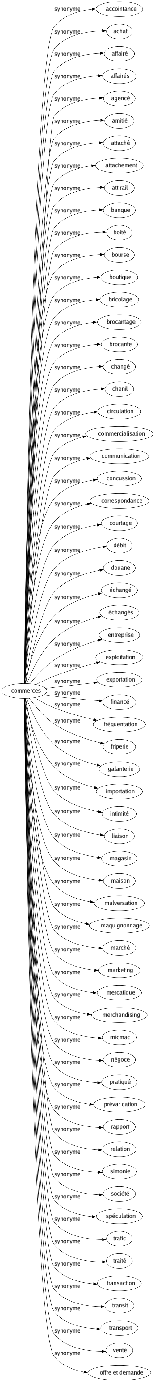 Synonyme de Commerces : Accointance Achat Affairé Affairés Agencé Amitié Attaché Attachement Attirail Banque Boité Bourse Boutique Bricolage Brocantage Brocante Changé Chenil Circulation Commercialisation Communication Concussion Correspondance Courtage Débit Douane Échangé Échangés Entreprise Exploitation Exportation Financé Fréquentation Friperie Galanterie Importation Intimité Liaison Magasin Maison Malversation Maquignonnage Marché Marketing Mercatique Merchandising Micmac Négoce Pratiqué Prévarication Rapport Relation Simonie Société Spéculation Trafic Traité Transaction Transit Transport Venté Offre et demande 