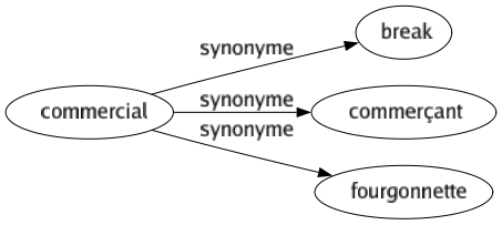 Synonyme de Commercial : Break Commerçant Fourgonnette 