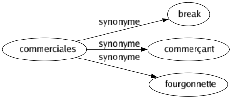 Synonyme de Commerciales : Break Commerçant Fourgonnette 