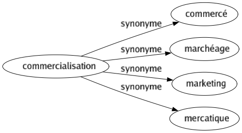 Synonyme de Commercialisation : Commercé Marchéage Marketing Mercatique 