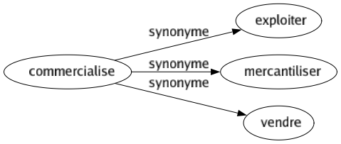 Synonyme de Commercialise : Exploiter Mercantiliser Vendre 