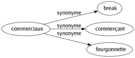 Synonyme de Commerciaux : Break Commerçant Fourgonnette 