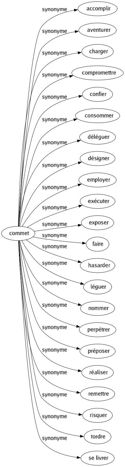 Synonyme de Commet : Accomplir Aventurer Charger Compromettre Confier Consommer Déléguer Désigner Employer Exécuter Exposer Faire Hasarder Léguer Nommer Perpétrer Préposer Réaliser Remettre Risquer Tordre Se livrer 