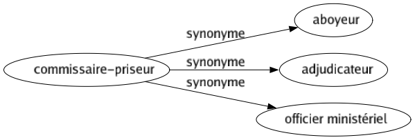 Synonyme de Commissaire-priseur : Aboyeur Adjudicateur Officier ministériel 