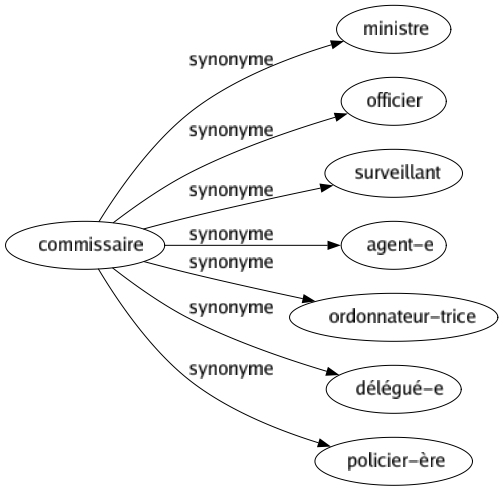 Synonyme de Commissaire : Ministre Officier Surveillant Agent-e Ordonnateur-trice Délégué-e Policier-ère 