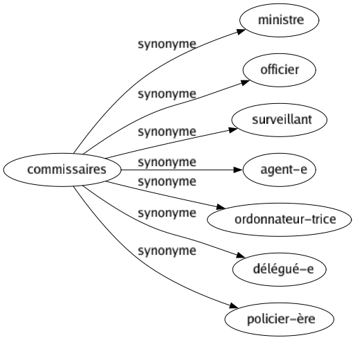 Synonyme de Commissaires : Ministre Officier Surveillant Agent-e Ordonnateur-trice Délégué-e Policier-ère 