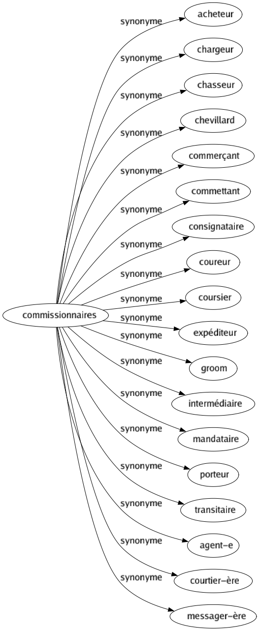 Synonyme de Commissionnaires : Acheteur Chargeur Chasseur Chevillard Commerçant Commettant Consignataire Coureur Coursier Expéditeur Groom Intermédiaire Mandataire Porteur Transitaire Agent-e Courtier-ère Messager-ère 