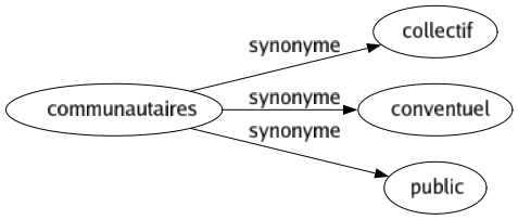 Synonyme de Communautaires : Collectif Conventuel Public 