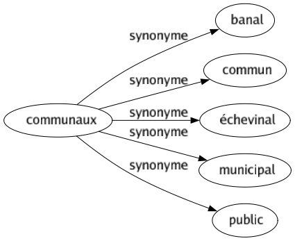 Synonyme de Communaux : Banal Commun Échevinal Municipal Public 