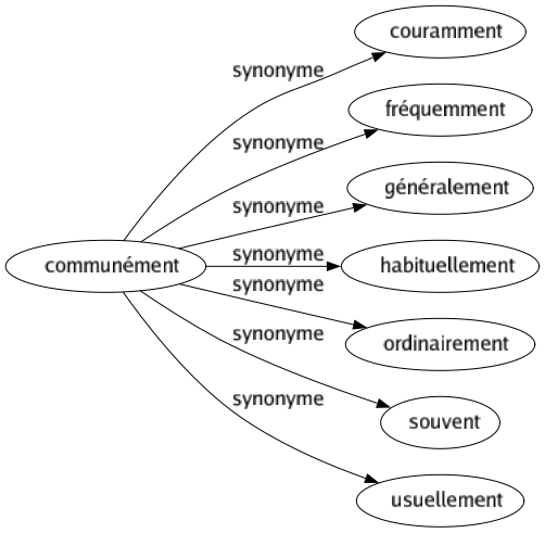 Synonyme de Communément : Couramment Fréquemment Généralement Habituellement Ordinairement Souvent Usuellement 