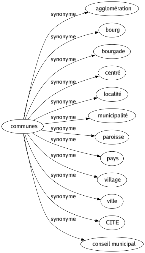 Synonyme de Communes : Agglomération Bourg Bourgade Centré Localité Municipalité Paroisse Pays Village Ville Cite Conseil municipal 