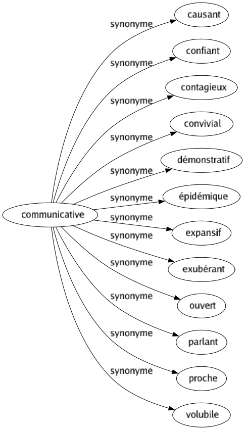 Synonyme de Communicative : Causant Confiant Contagieux Convivial Démonstratif Épidémique Expansif Exubérant Ouvert Parlant Proche Volubile 