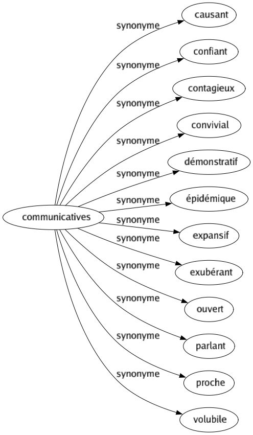 Synonyme de Communicatives : Causant Confiant Contagieux Convivial Démonstratif Épidémique Expansif Exubérant Ouvert Parlant Proche Volubile 