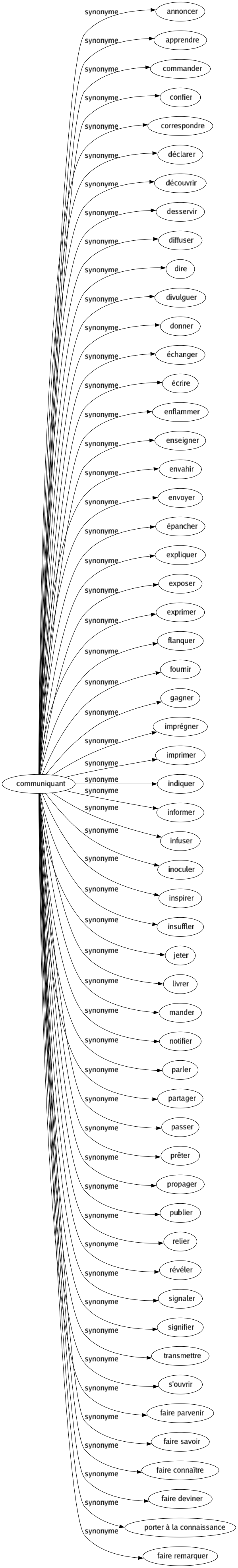 Synonyme de Communiquant : Annoncer Apprendre Commander Confier Correspondre Déclarer Découvrir Desservir Diffuser Dire Divulguer Donner Échanger Écrire Enflammer Enseigner Envahir Envoyer Épancher Expliquer Exposer Exprimer Flanquer Fournir Gagner Imprégner Imprimer Indiquer Informer Infuser Inoculer Inspirer Insuffler Jeter Livrer Mander Notifier Parler Partager Passer Prêter Propager Publier Relier Révéler Signaler Signifier Transmettre S'ouvrir Faire parvenir Faire savoir Faire connaître Faire deviner Porter à la connaissance Faire remarquer 