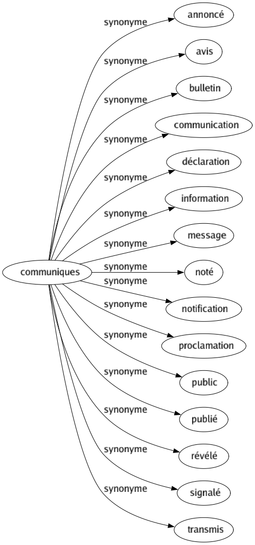 Synonyme de Communiques : Annoncé Avis Bulletin Communication Déclaration Information Message Noté Notification Proclamation Public Publié Révélé Signalé Transmis 