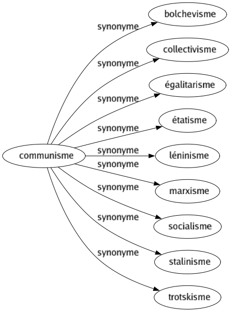Synonyme de Communisme : Bolchevisme Collectivisme Égalitarisme Étatisme Léninisme Marxisme Socialisme Stalinisme Trotskisme 