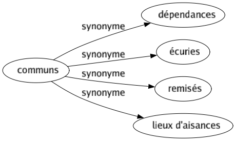 Synonyme de Communs : Dépendances Écuries Remisés Lieux d'aisances 