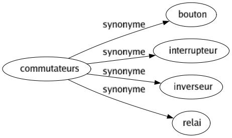 Synonyme de Commutateurs : Bouton Interrupteur Inverseur Relai 