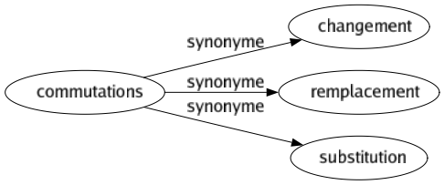 Synonyme de Commutations : Changement Remplacement Substitution 