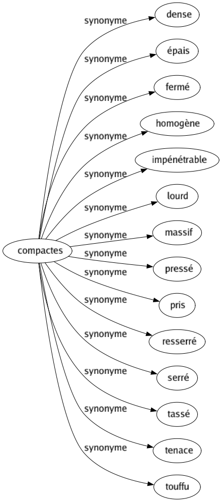 Synonyme de Compactes : Dense Épais Fermé Homogène Impénétrable Lourd Massif Pressé Pris Resserré Serré Tassé Tenace Touffu 