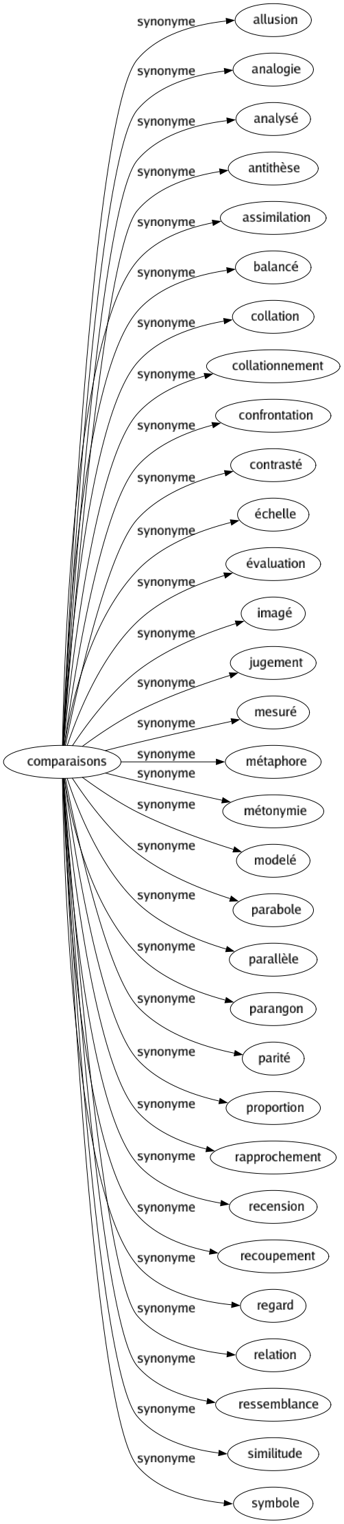 Synonyme de Comparaisons : Allusion Analogie Analysé Antithèse Assimilation Balancé Collation Collationnement Confrontation Contrasté Échelle Évaluation Imagé Jugement Mesuré Métaphore Métonymie Modelé Parabole Parallèle Parangon Parité Proportion Rapprochement Recension Recoupement Regard Relation Ressemblance Similitude Symbole 