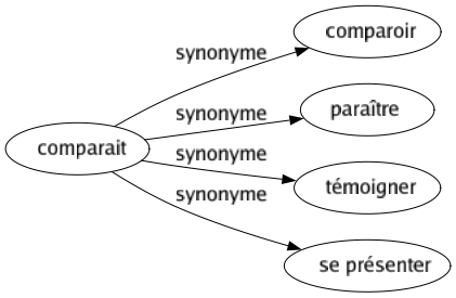 Synonyme de Comparait : Comparoir Paraître Témoigner Se présenter 