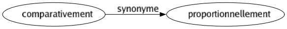 Synonyme de Comparativement : Proportionnellement 