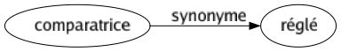 Synonyme de Comparatrice : Réglé 