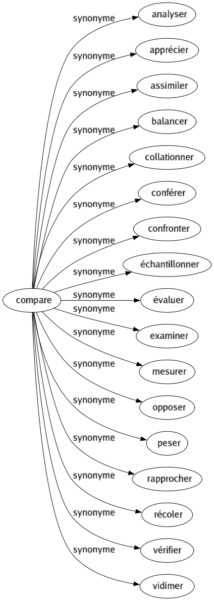 Synonyme de Compare : Analyser Apprécier Assimiler Balancer Collationner Conférer Confronter Échantillonner Évaluer Examiner Mesurer Opposer Peser Rapprocher Récoler Vérifier Vidimer 