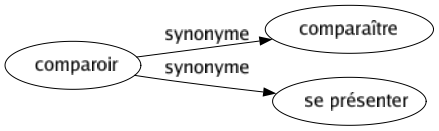 Synonyme de Comparoir : Comparaître Se présenter 