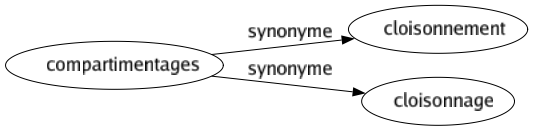 Synonyme de Compartimentages : Cloisonnement Cloisonnage 