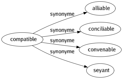 Synonyme de Compatible : Alliable Conciliable Convenable Seyant 