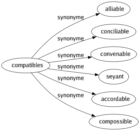 Synonyme de Compatibles : Alliable Conciliable Convenable Seyant Accordable Compossible 