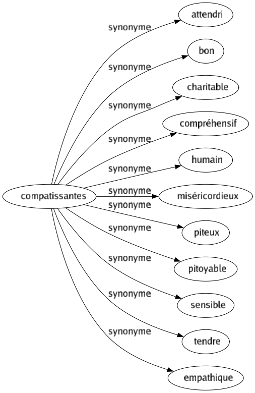 Synonyme de Compatissantes : Attendri Bon Charitable Compréhensif Humain Miséricordieux Piteux Pitoyable Sensible Tendre Empathique 